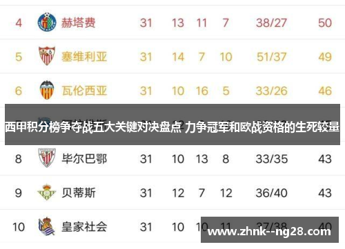 西甲积分榜争夺战五大关键对决盘点 力争冠军和欧战资格的生死较量 西甲积分榜争夺战五大关键对决盘点 力争冠军和欧战资格的生死较量